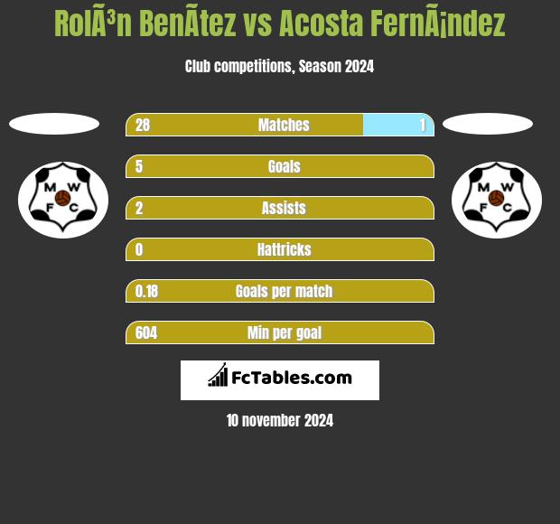 RolÃ³n BenÃ­tez vs Acosta FernÃ¡ndez h2h player stats