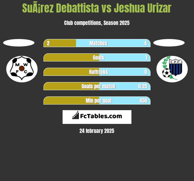 SuÃ¡rez Debattista vs Jeshua Urizar h2h player stats