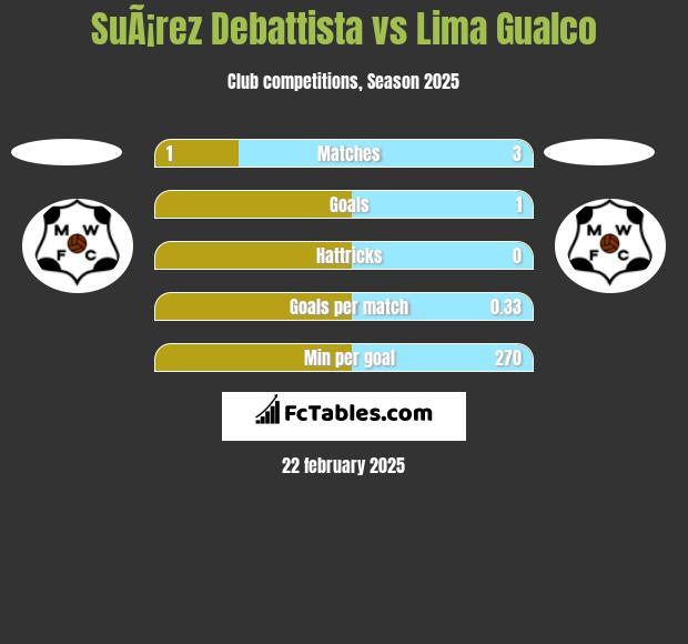 SuÃ¡rez Debattista vs Lima Gualco h2h player stats