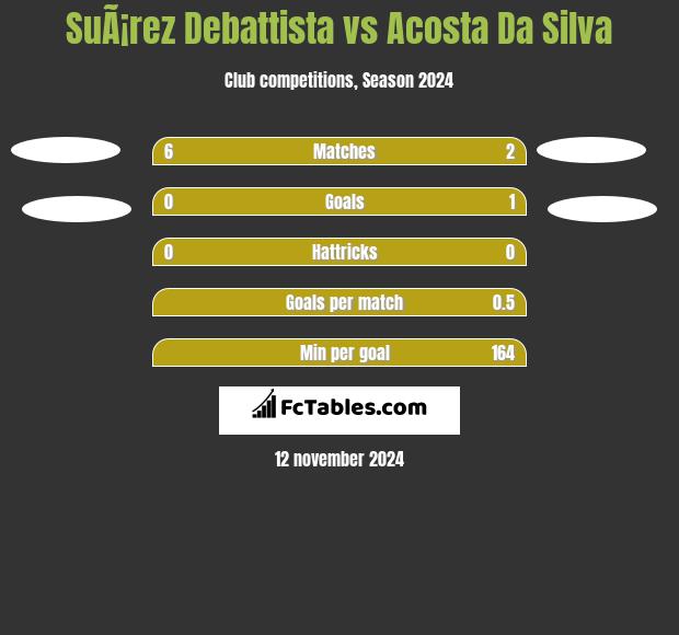 SuÃ¡rez Debattista vs Acosta Da Silva h2h player stats