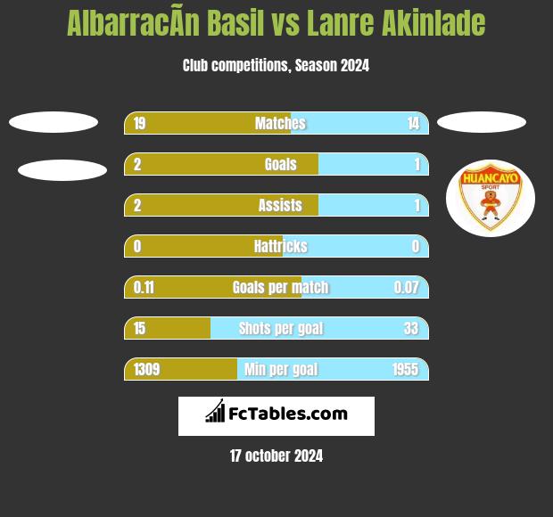 AlbarracÃ­n Basil vs Lanre Akinlade h2h player stats