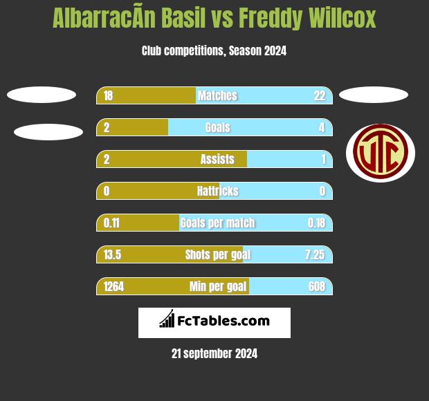 AlbarracÃ­n Basil vs Freddy Willcox h2h player stats