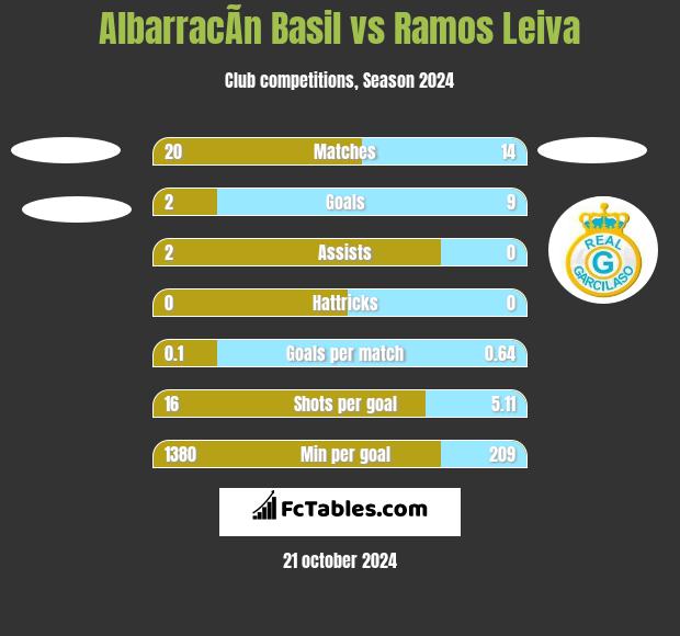 AlbarracÃ­n Basil vs Ramos Leiva h2h player stats