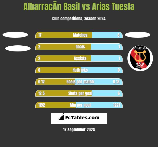 AlbarracÃ­n Basil vs Arias Tuesta h2h player stats