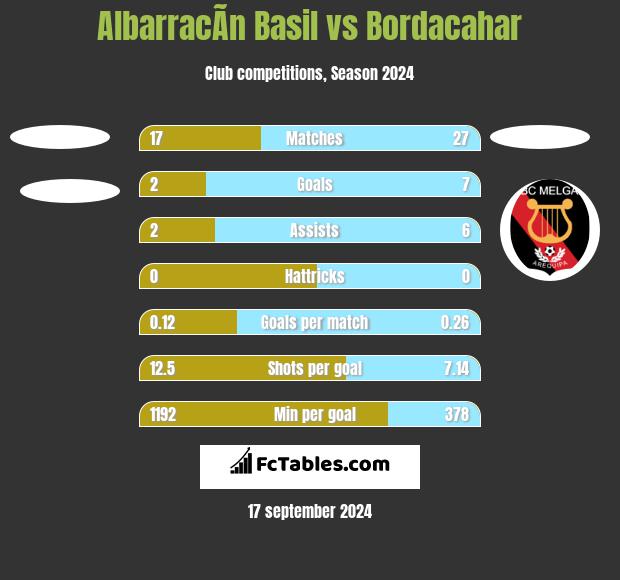 AlbarracÃ­n Basil vs Bordacahar h2h player stats