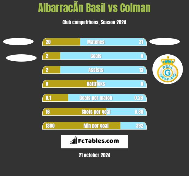 AlbarracÃ­n Basil vs Colman h2h player stats