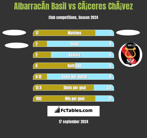 AlbarracÃ­n Basil vs CÃ¡ceres ChÃ¡vez h2h player stats