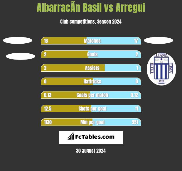 AlbarracÃ­n Basil vs Arregui h2h player stats