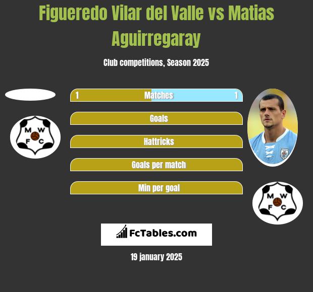 Figueredo Vilar del Valle vs Matias Aguirregaray h2h player stats