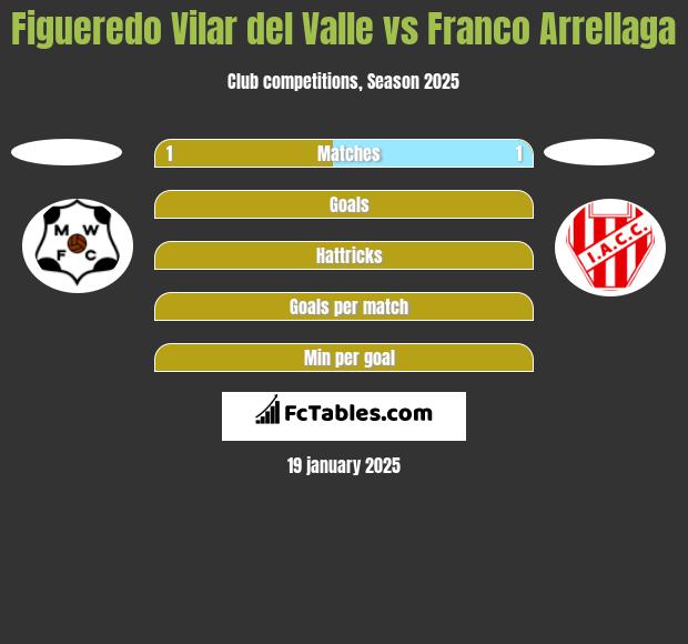 Figueredo Vilar del Valle vs Franco Arrellaga h2h player stats