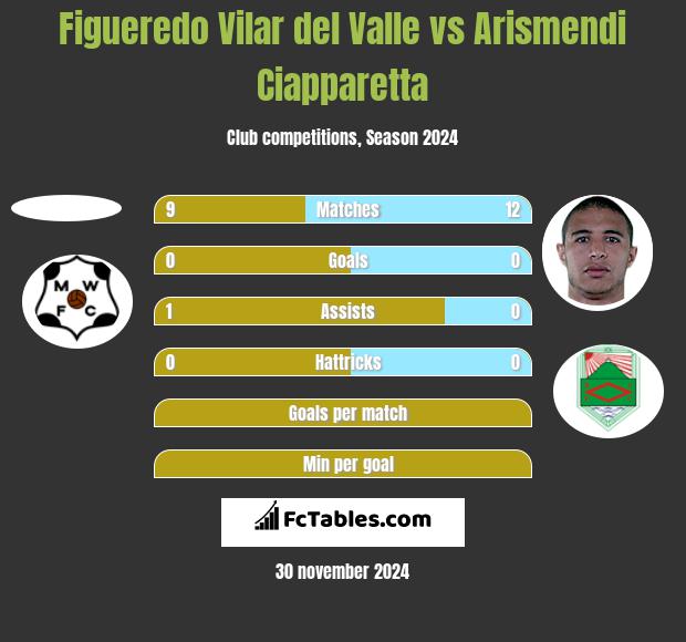 Figueredo Vilar del Valle vs Arismendi Ciapparetta h2h player stats