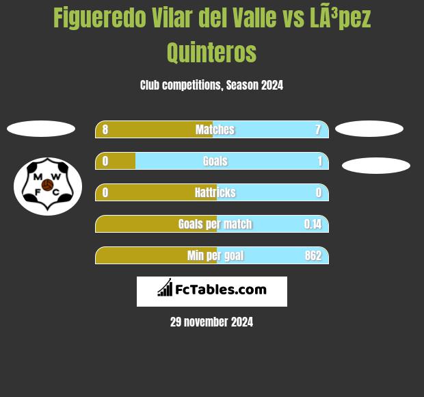 Figueredo Vilar del Valle vs LÃ³pez Quinteros h2h player stats