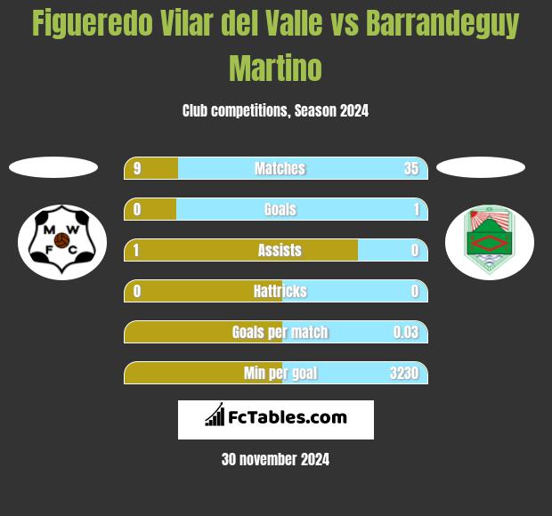 Figueredo Vilar del Valle vs Barrandeguy Martino h2h player stats