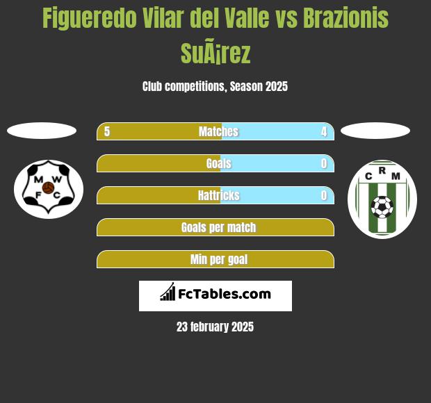 Figueredo Vilar del Valle vs Brazionis SuÃ¡rez h2h player stats