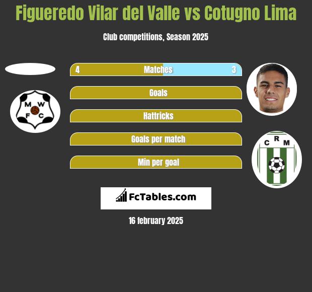 Figueredo Vilar del Valle vs Cotugno Lima h2h player stats