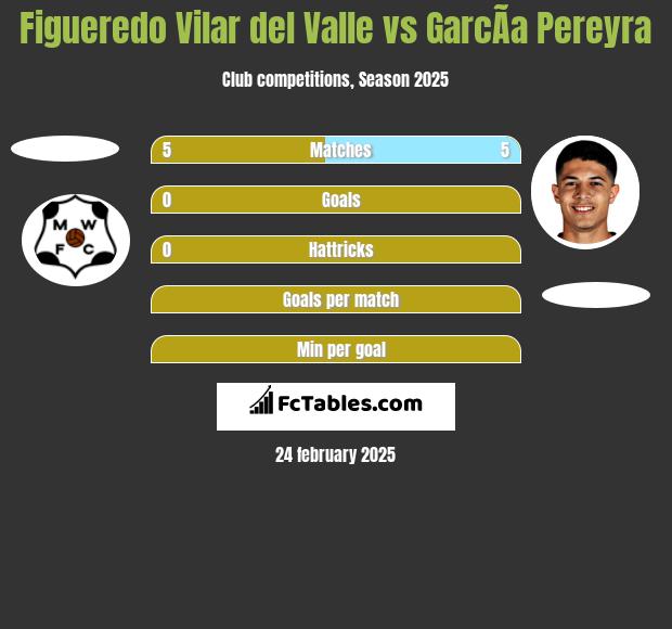 Figueredo Vilar del Valle vs GarcÃ­a Pereyra h2h player stats