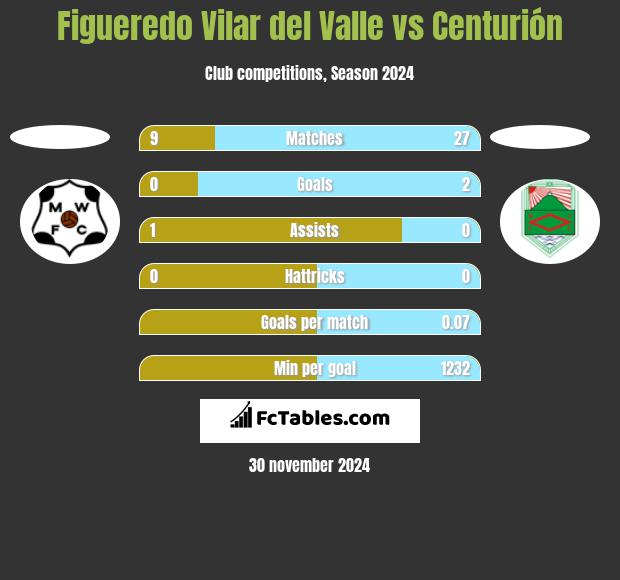 Figueredo Vilar del Valle vs Centurión h2h player stats