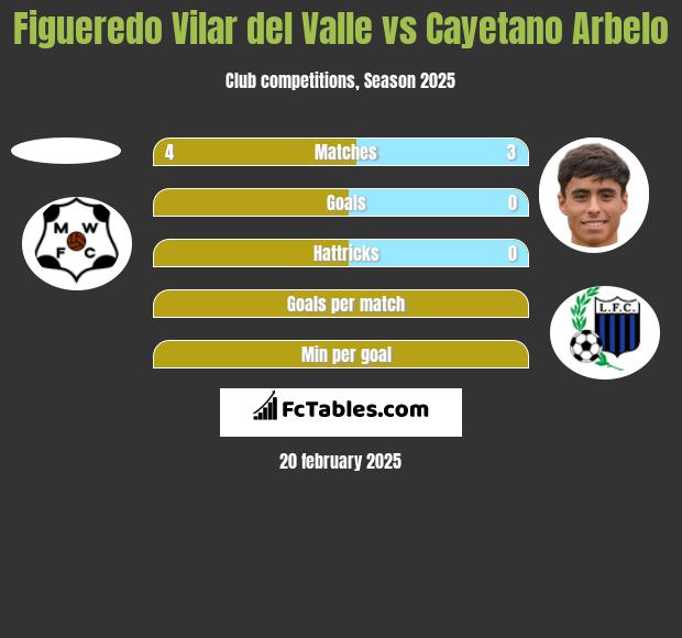 Figueredo Vilar del Valle vs Cayetano Arbelo h2h player stats