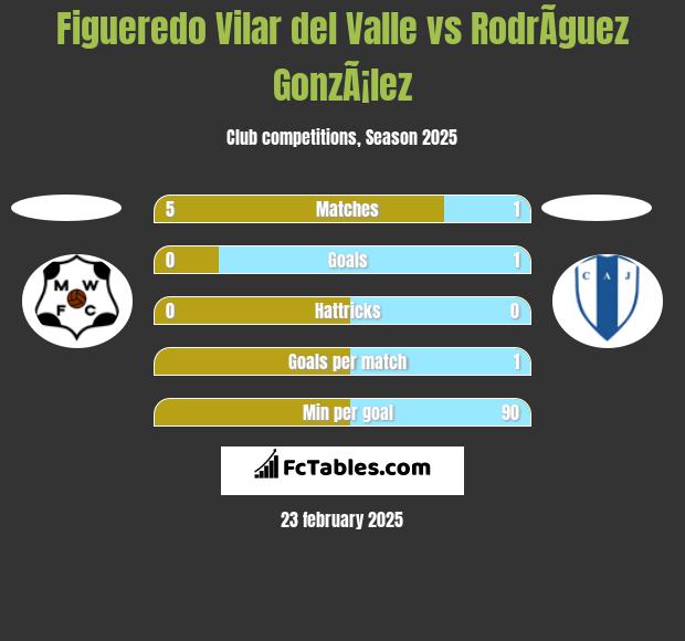 Figueredo Vilar del Valle vs RodrÃ­guez GonzÃ¡lez h2h player stats