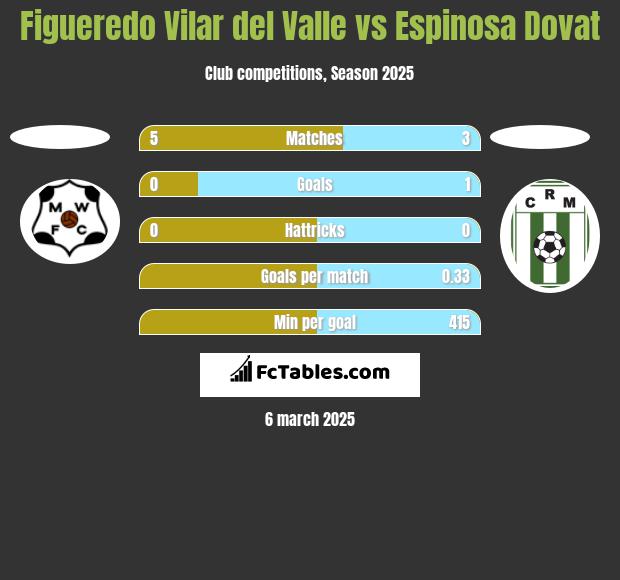 Figueredo Vilar del Valle vs Espinosa Dovat h2h player stats