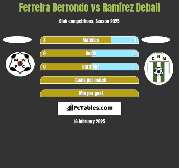 Ferreira Berrondo vs Ramírez Debali h2h player stats