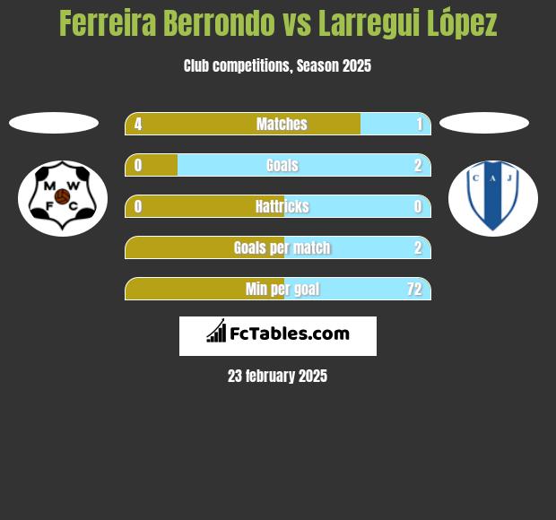 Ferreira Berrondo vs Larregui López h2h player stats