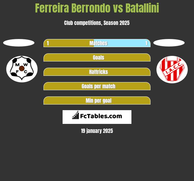 Ferreira Berrondo vs Batallini h2h player stats