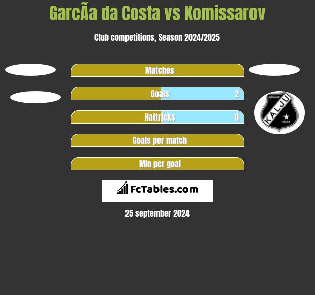 GarcÃ­a da Costa vs Komissarov h2h player stats