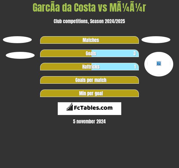 GarcÃ­a da Costa vs MÃ¼Ã¼r h2h player stats