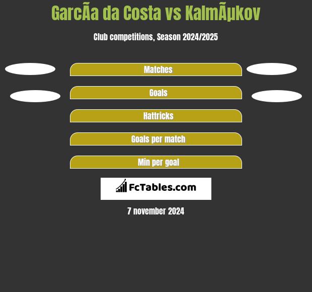 GarcÃ­a da Costa vs KalmÃµkov h2h player stats