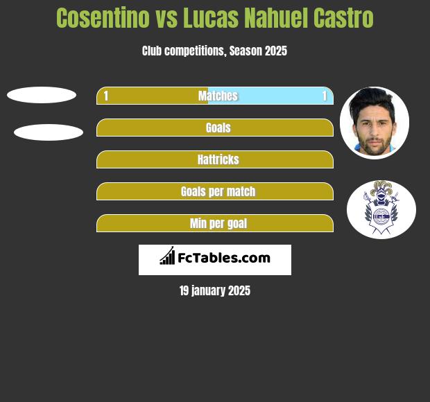 Cosentino vs Lucas Nahuel Castro h2h player stats