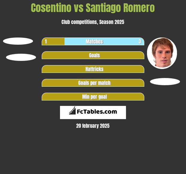 Cosentino vs Santiago Romero h2h player stats