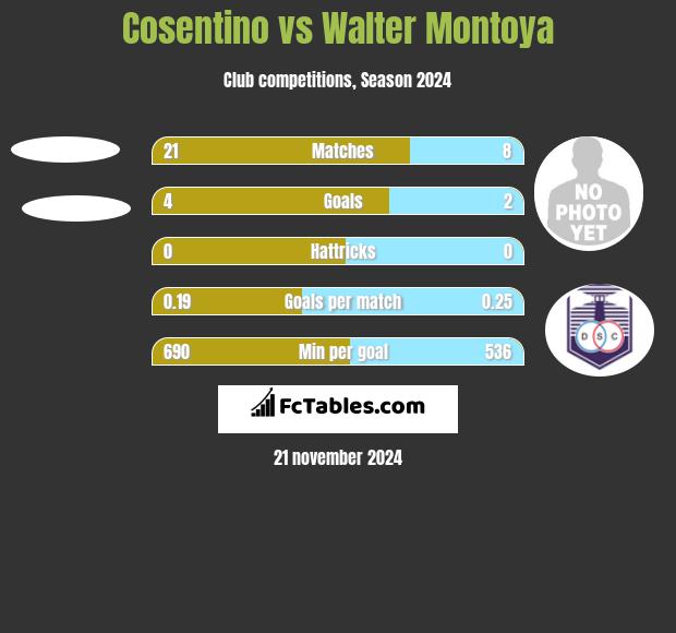 Cosentino vs Walter Montoya h2h player stats