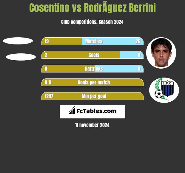 Cosentino vs RodrÃ­guez Berrini h2h player stats