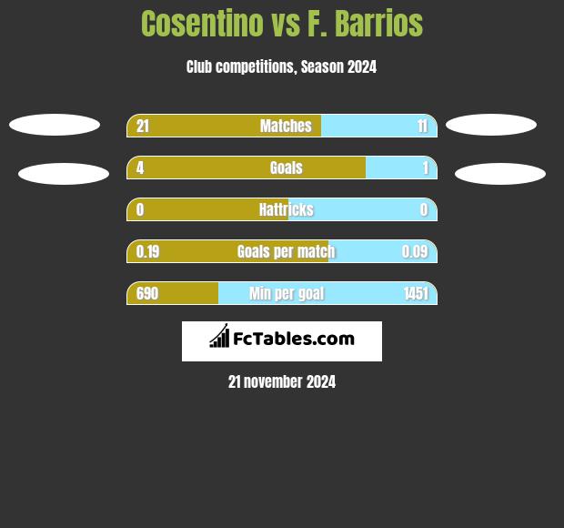 Cosentino vs F. Barrios h2h player stats