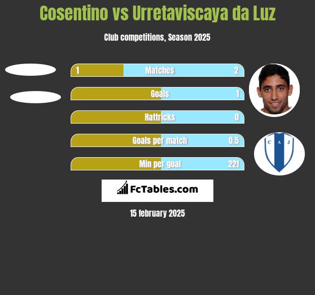 Cosentino vs Urretaviscaya da Luz h2h player stats