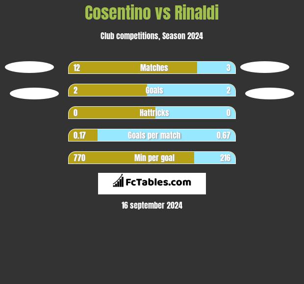 Cosentino vs Rinaldi h2h player stats