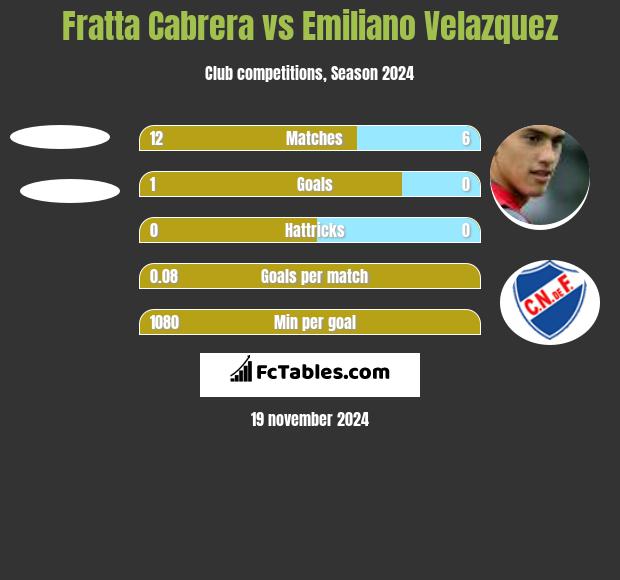 Fratta Cabrera vs Emiliano Velazquez h2h player stats