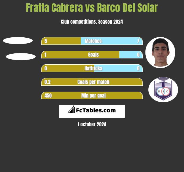 Fratta Cabrera vs Barco Del Solar h2h player stats