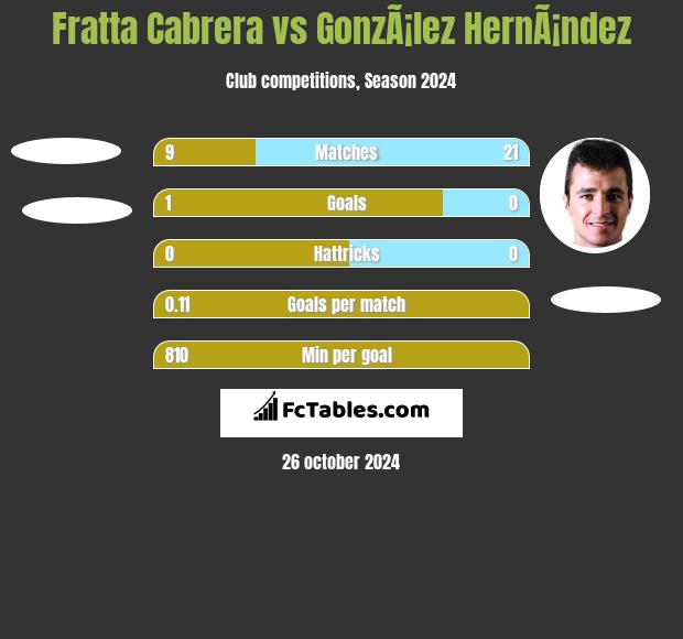 Fratta Cabrera vs GonzÃ¡lez HernÃ¡ndez h2h player stats