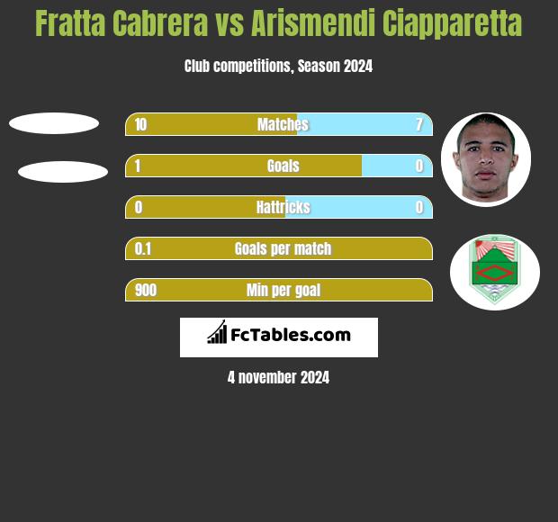 Fratta Cabrera vs Arismendi Ciapparetta h2h player stats