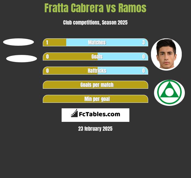 Fratta Cabrera vs Ramos h2h player stats