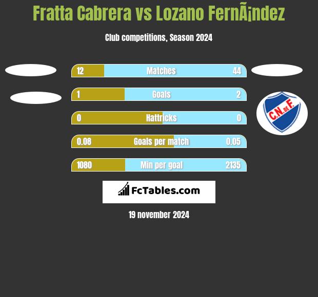 Fratta Cabrera vs Lozano FernÃ¡ndez h2h player stats