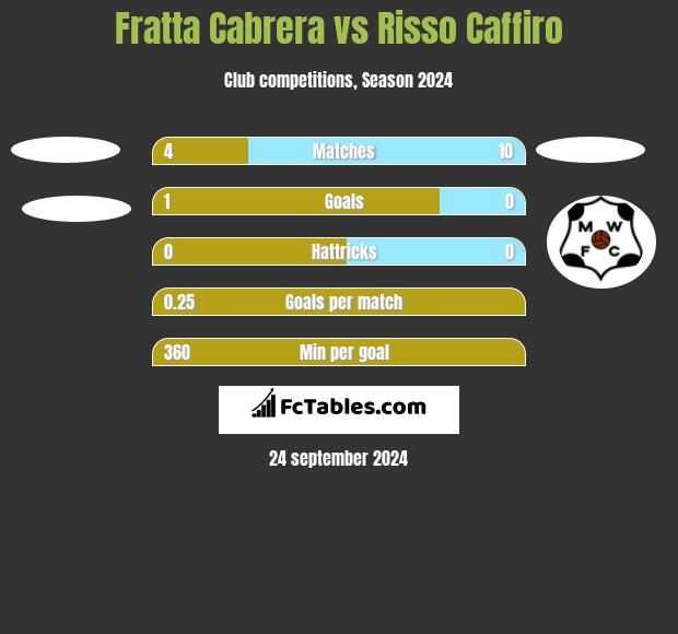 Fratta Cabrera vs Risso Caffiro h2h player stats