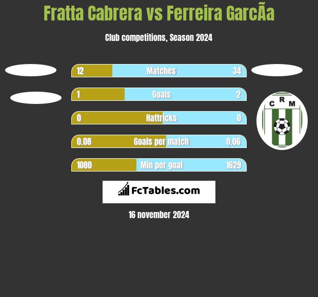 Fratta Cabrera vs Ferreira GarcÃ­a h2h player stats