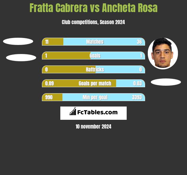 Fratta Cabrera vs Ancheta Rosa h2h player stats