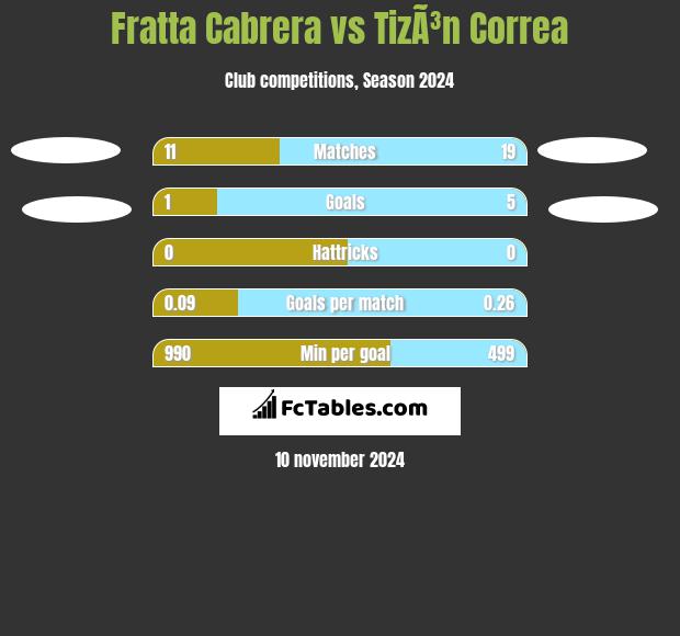 Fratta Cabrera vs TizÃ³n Correa h2h player stats