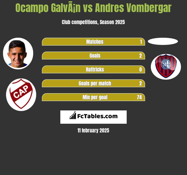 Ocampo GalvÃ¡n vs Andres Vombergar h2h player stats