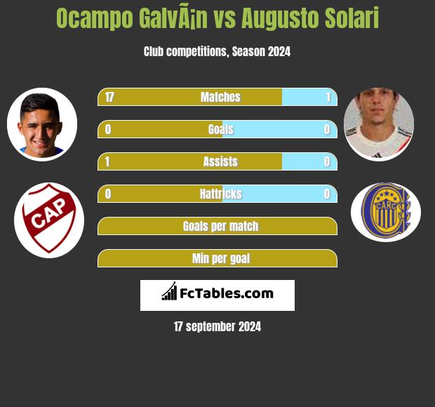 Ocampo GalvÃ¡n vs Augusto Solari h2h player stats