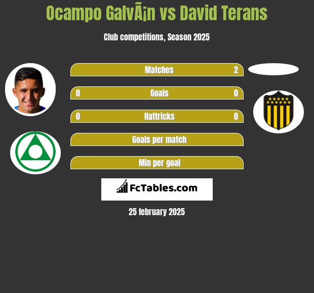 Ocampo GalvÃ¡n vs David Terans h2h player stats